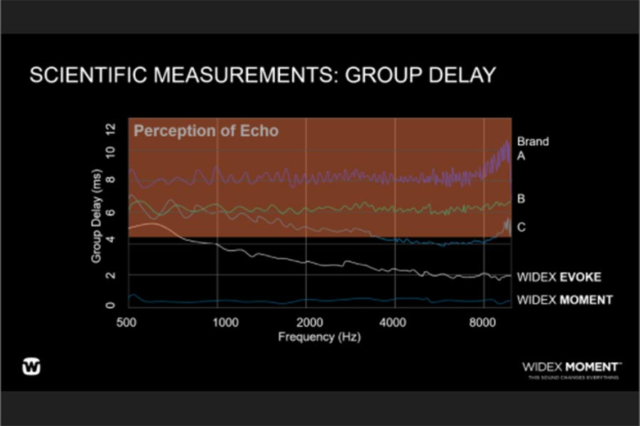 Zero signal delay, Widex Moment