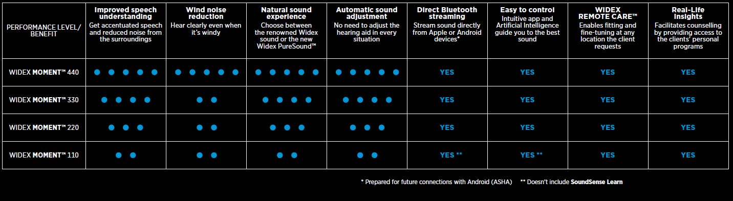 Widex hearing aid tech levels